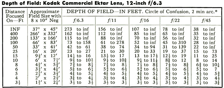 Depth of Field: Kodak Commercial Ektar Lens, 12-inch f/6.3.