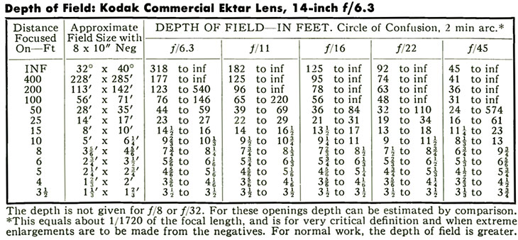 Depth of Field: Kodak Commercial Ektar Lens, 14-inch f/6.3.
