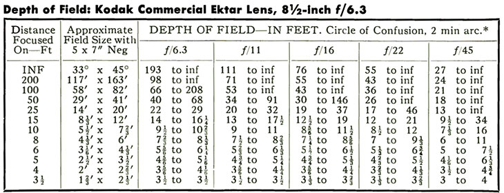 Depth of Field: Kodak Commercial Ektar Lens, 8½-inch f/6.3.