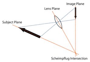 Using the example of a photographic lens to illustrate the angles of the Scheimpflug principle.