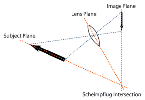 Using the example of a photographic lens to illustrate the angles of the Scheimpflug principle. Using the example of a photographic lens to illustrate the angles of the Scheimpflug principle.